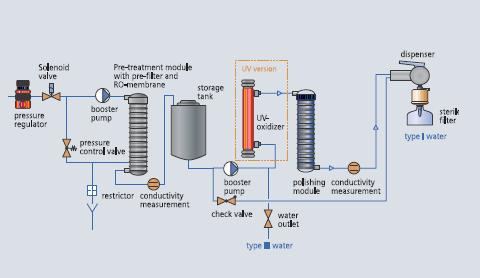 2 μm per ml < 1 < 1 < 1 < 1 Feedwater specifications Feedwater pressure bar 0 ~ 6 0 ~ 6 - - Feed conductivity μs/cm < 20 < 20 < 20 < 20