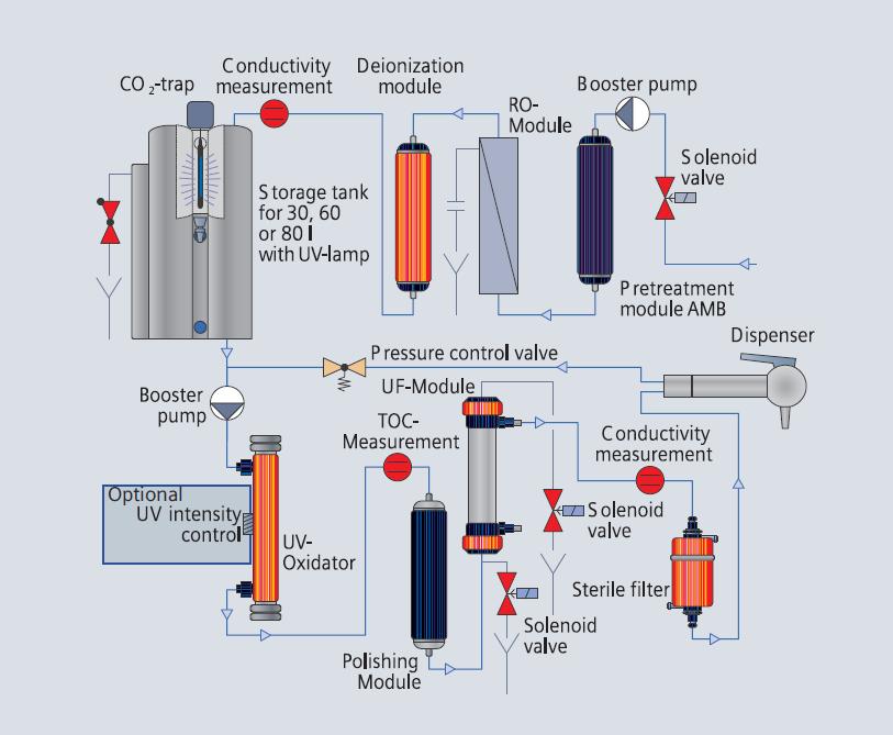 001 Particles > 0.1 μm per ml < 1 < 1 < 1 < 1 < 1 < 1 Feedwater specification Feedwater pressure : 0.