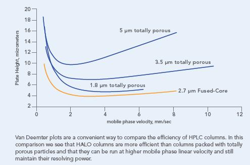 particles reduces axial dispersion of solutes