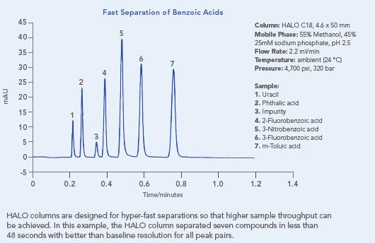 Because of the shorter diffusion path, the