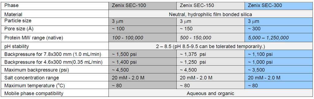 Zenix TM Size Exclusion Chromatography Phases - Highest Efficiency and Resolution