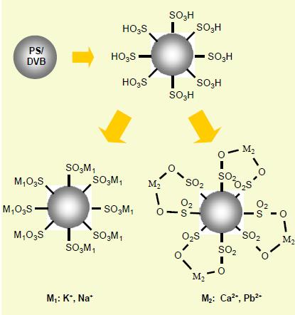 sugar alcohols on a Carbomix Pb-NP5 column Chromatograms of organic acids on a