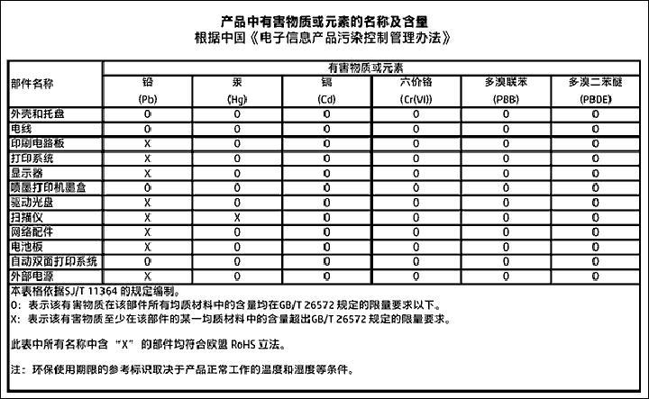 위험물질 / 요소및내용에관한테이블