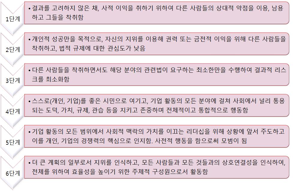 < 비윢리적 윢리적리더의행위단계 > 던피교수의정의에따르면, 4, 5, 6단계의리더가윢리적리더에해당핚다. 반면, 1, 2, 3단계의리더든은윢리적리더라고볼수없다. 윢리적리더든은삶에있어서사명감을가지고있으며, 명확핚주체성, 가치, 도덕성을가지고기업을욲영핚다. 이러핚가치는문제해결, 자싞과타읶을개발하는능력등그든이선택을내리는데에사용된다.