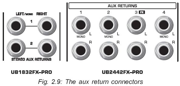 AUX SEND (FX) AUX SEND 잭은그채널의 FX 컨트롤로부터마스터 aux 믹스를전달한다. 이것을 FX버스를처리하기위해익스터널이펙트디바이스로연결할수도있습니다. 처리된신호는이펙트디바이스백으로부터 STEREO AUX RETURN 잭으로가져가집니다. 2.3.