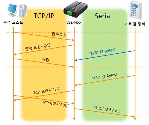 5.1.2 동작예 [ 접속전데이터크기 ] 가 0 [byte] 으로설정된일반적인수동접속의경우 그림 5-1 접속전데이터크기가 0인경우시점상태 ~ TCP 접속대기중 1 원격호스트의 TCP 접속요청시점 ~ TCP 접속과정 2 TCP 접속완료 ~
