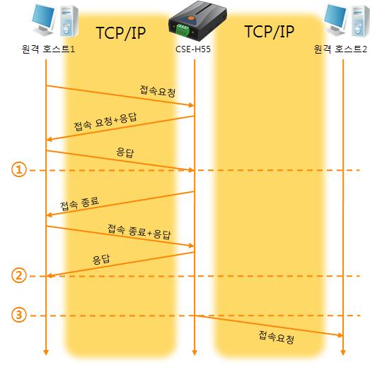 [TCP 서버 ] 옵션이체크된경우 그림 5-6 TCP 서버 / 클라이언트모드의경우시점상태 ~ TCP 접속대기 ( 접속과정포함 ) 1 TCP 접속완료시점 ~ TCP 접속중 ( 접속종료과정포함 ) 2 TCP 접속종료시점 ~ 수초경과 3 TCP 접속요청표 5-9 시점에따른상태이 TCP 서버 / 클라이언트모드는 [ 접속전데이터크기 ]