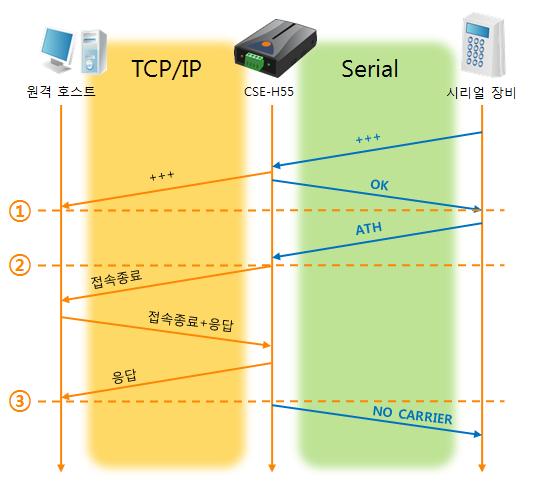 TCP 접속상태의종료 AT 명령모드로전환 그림 5-9 TCP 접속종료시점상태 ~ TCP 접속중 1 +++ 수신과동시에 AT명령모드로전환 ~ AT명령모드 2 ATH 명령과함께 TCP 접속종료 ~ TCP 접속종료과정 3 TCP 접속종료 ~ 접속종료와동시에시리얼로 NO CARRIER 메시지전송표 5-13 시점에따른상태 +++ 를전송하고 OK