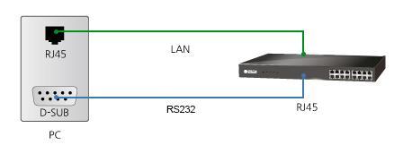 2 설치및시험작동 2.1 설치방법 먼저시험작동에앞서 CSE-T16과 PC의이더넷포트와시리얼포트를모두연결해주시기바랍니다. 이더넷포트는허브를거쳐서연결이되어도무관합니다.