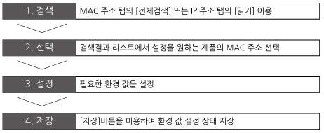 3 설정 3.1 ezmanager 를이용한설정 3.1.1 설정방법 점검사항먼저 LAN을통해 PC와제품이연결되어있어야합니다.