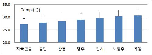 가를보인것으로보아공단의촉감자극이감성적으로가장쾌적하게느껴졌을것이라생각된다. [ 그림 2] 각원단별피부전도수준의비교 원단과피부전도수준의항목별상관관계 [ 표 7] 을살펴보면피부전도수준과유의한상관을가지고있는원단및관련항목은 < 산퉁-얇다 >, < 명주, 유똥- 보송보송하다 > 로모두정 (+) 의상관을나타냈다.