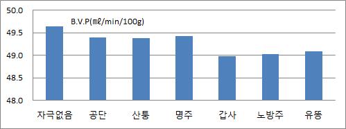 평가점수에서유똥은 사각거린다, 뻣뻣하다 에서낮은평가를받았으며 탄력있다, 따뜻하다 에서는공단다음으로높은평가를받았으나피부온이높게나타나 사각거린다, 뻣뻣하다 와부 (-) 의상관을보이며 탄력있다, 따뜻하다 와는정 (+) 의상관을보여다른원단들과상반된결과를보였다.