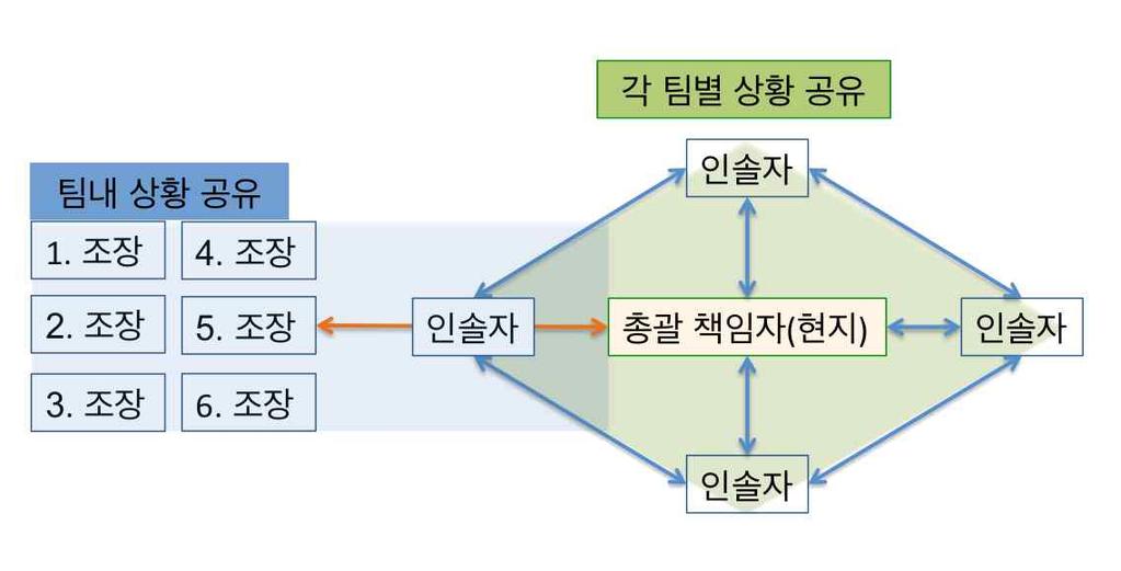 7. 프로그램세부일정 현지일정 1 팀 (10/8 출발, 총 26 일일정 ), 2 팀 (10/21 출발, 총 26 일일정 ) 일자 1 팀 2 팀도시숙소현지이동 1 일차 10/08 10/21 인천 - 런던 픽업버스 현지활동간담당인솔자동행 구분내용담당 출국전 현지활동 귀국시 항공출발시간최소 3시간전출국장미팅후출국담당자와함께출국절차 ( 발권및수화물 )