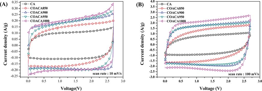 KOH와 CO2 활성화에 의한 카본에어로젤의 기공특성 및 EDLC 전극재로서의 전기화학적 특성 585 Figure 12. Cyclic voltammograms of CO2 activated carbon aerogels with different activation temperatures at scan rate (A) 10 mv/s; (B) 100 mv/s.