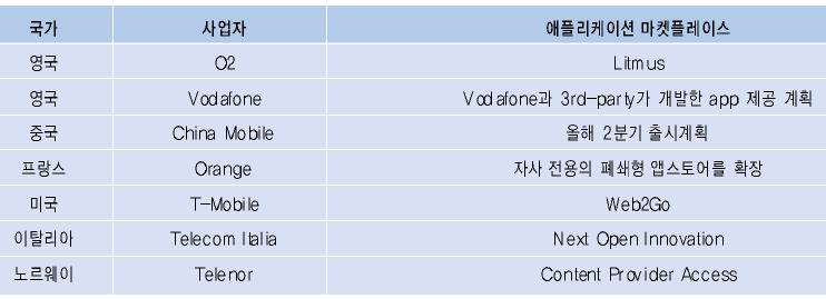 4.2 어플리케이션마켓플레이스비교 4. 어플리케이션마켓플레이스 (1) 단말제조사마켓플레이스 단말제조사들은이동통신사의단말기가격인하압력이점점심화되고, 단말기판매수익은감소함에따라일희성의단말기판매수익외에지속적인서비스수익원이요구됨.