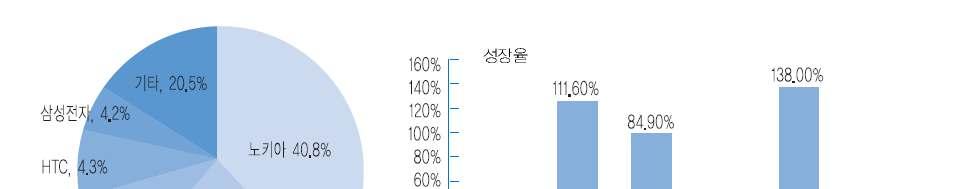 1.3 스마트폰시장현황및전망 주요단말사제조동향 1. 스마트폰이란? 애플의전년동기두배가넘는 10.