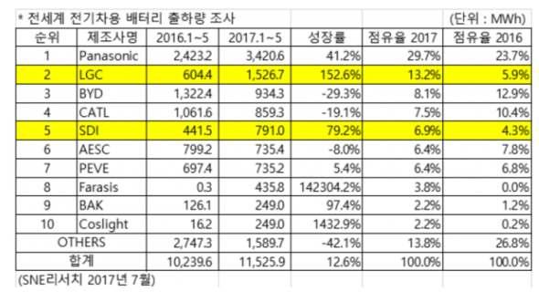 자동차업계의전기차개발동향 및각국의규제정책 [3] 주요기업별배터리개발및보급현황 각국의규제정책 ( 판매강제법 ) 연비규제 CAFE(Corporate Average Fuel Economy) Standards