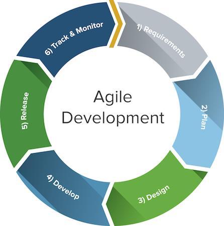 The Agile Development Cycle 1. 계획 : 아이디어가실행가능하고실현가능한것으로간주되면프로젝트팀이모여기능을식별합니다. 2. 요구사항분석 : 이단계에서는비즈니스요구사항을파악하기위해관리자, 이해관계자및사용자와의많은회의가필요합니다. 3. 설계 : 시스템및소프트웨어설계는이전단계에서식별한요구사항을토대로작성됩니다. 4.
