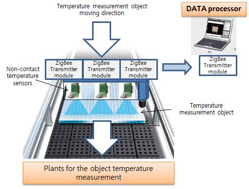 비접촉식온도센서어레이를활용한온도계측시스템개발 DTS-L3000-v2의온도측정온도범위는 -30~300[ ] 이며, DS ratio = 15:1이다. 표면온도는센서모듈로부터측정대상물표면까지의 DS ratio 내의전체면적의평균값으로계측된다. 본논문에서는이러한특성을고려하여소형의 MCU 를기반으로표면온도와주위온도를계측할수있는모듈을개발하고자한다. 2.2. ZigBee 통신 ZigBee 통신은 IEEE 802.