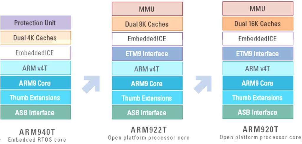 ARM9 Family 32/16-bit RISC Architecture Harvard Architecture - Separate memory bus architecture 5 stage pipelining Coprocessor interface EmbeddedICE-RT support, JTAG interface unit