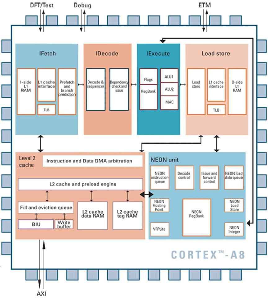 Cortex-A8 Successor to the ARM11 Dual-issue in-order execution superscalar pipeline v 13 stages Support for NEON signal processing extensions v 64/128-bit hybrid SIMD architecture v Multimedia and