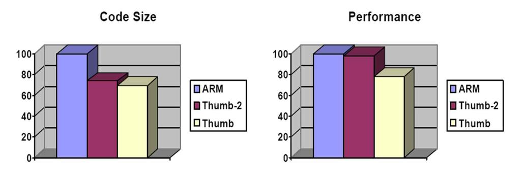 Thumb-2 명령어 ARM Architecture v6 이상에서지원되는 16 비트명령어 v 새롭게추가된 ARM 명령과 euivalent 한명령어추가 Code density 와