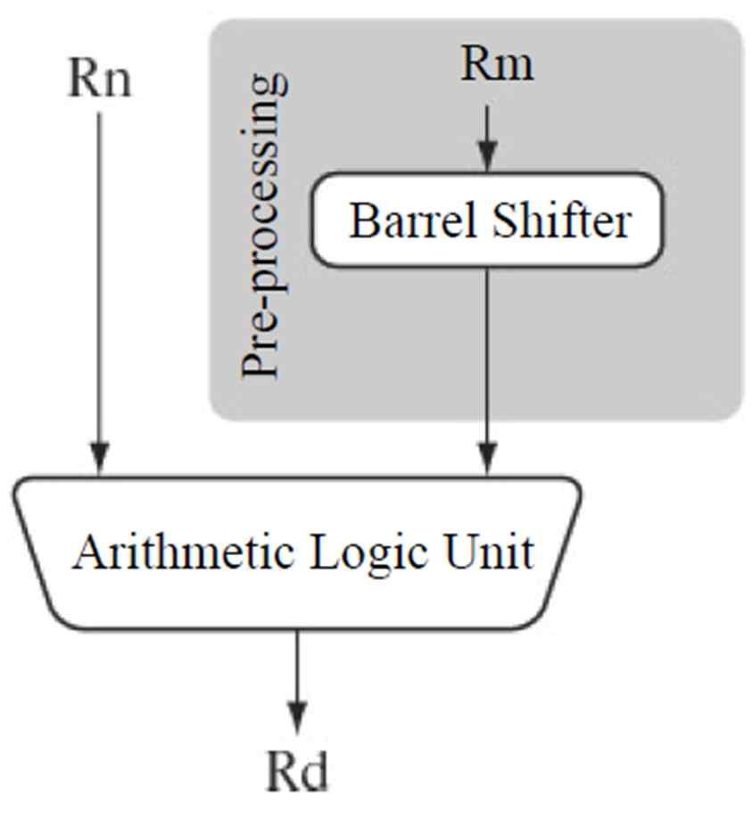 Uniue Features of ARM Instructions Sets Variable cycle execution for certain instructions v Code density is more important v E.g.