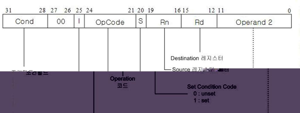 데이터처리명령어의구조