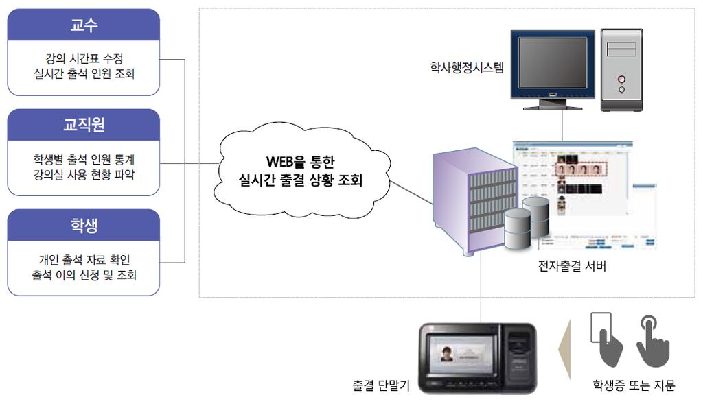 1) 지문인식솔루션전자출결시스템