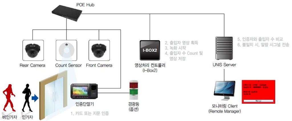 3) 영상분석솔루션 Intelligent Tailgate System People