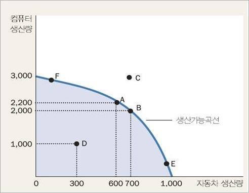 경제성장의개념을설명하기위해빠질수없는개념이있다면그것은바로생산가능곡선이다. 생산가능곡선 (Production Possibility Frontier PPF) 이란한나라의경제가주어진생산기술과이용가능한생산요소, 즉노동과자본, 자연자원을사용하여최대로생산할수있는산출물의조합을나타내는곡선이다.