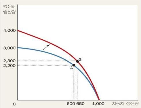 나타낸다. 생산가능곡선은주어진자원과생산기술하의최대산출량을나타낸다. 그러나시간이흐름에따라지속적으로자원이발견되거나개발되고있으며, 기술진보와기술혁신도이루어지고있다.