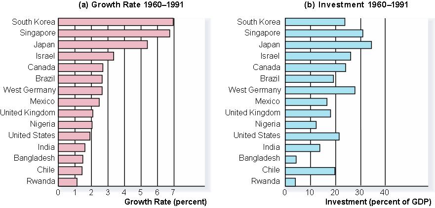 수확체감의법칙과따라잡기효과 수확체감 (diminishing returns): 생산요소의투입량이증가함에따라추가투입에따른산출량증가분이감소하는현상을의미한다. 국민저축률이높아서계속높은비율로투자하는경우에처음에는그효과가크지만시간이지날수록그효과는작아짐을의미한다. 자본스톡이증가함에따라자본한단위를추가하는데따라늘어나는산출량은점점작아진다.