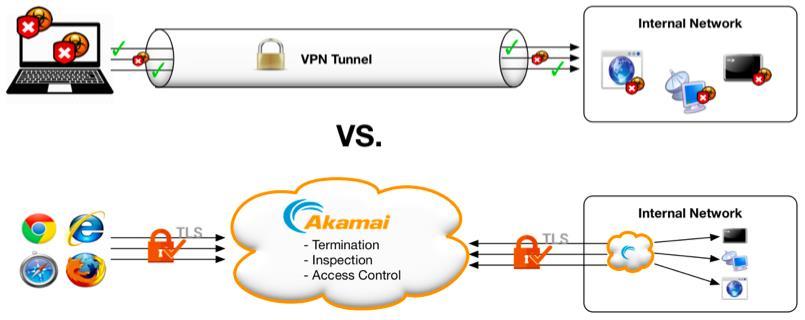 기존 VPN 기반방식과의차이점 기존 VPN 기반방식과의차이점 기존의 VPN Tunnel 구조 - VPN 접속을위한별도장비및보안정책추가설정필요 - VPN tunnel