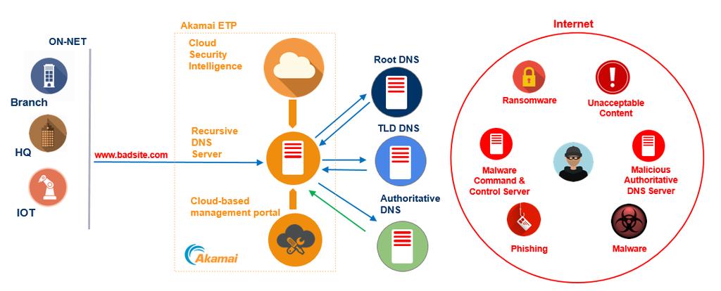 아카마이 ETP(Enterprise Threat Protector) 개요 ETP 특징 DNS 를보안의한계층으로활용 DNS