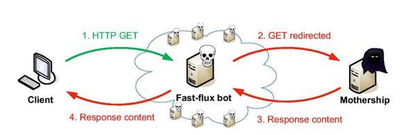 Fast Flux Network 공격자가 Malware C&C 서버 IP 를숨기기위해프록시네트워크를사용 - IP 기반방화벽을회피하기위해사용합니다.