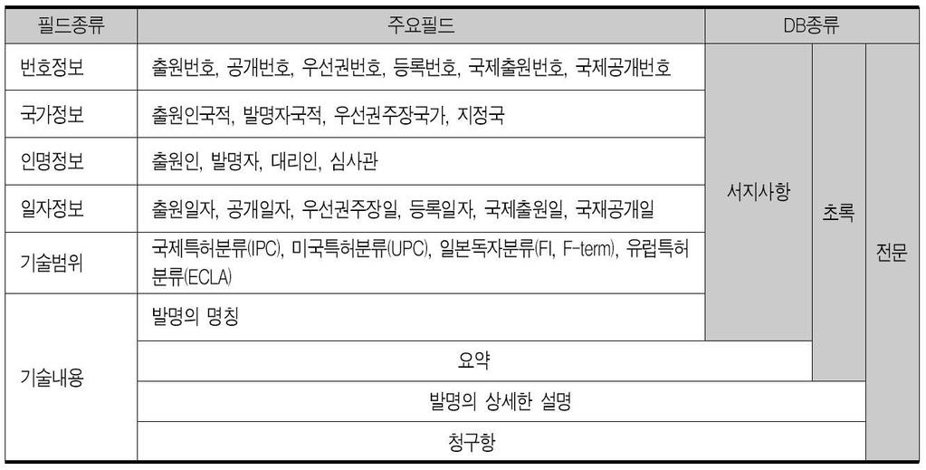 2. 특허정보의구조 2-1.