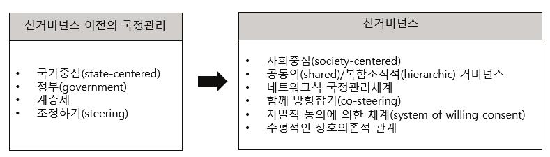 가짜뉴스거버넌스 133 그리고네트워크가주도적인역할을담당하는것을가리킨다 (Pierre, 2000). 구거버넌스가전통적인국가의역할을뜻한다면 ( 국가중심, state-centered) 4) 신거버넌스는정부의역할이축소된가운데다양한행위자들이정책과정에참여하는새로운통치방식을의미하는것이다 ( 사회중심, society-centered) ( 이윤규, 2017).