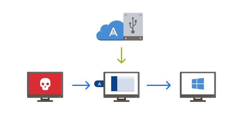 사례 2: Windows 가시작되지않을때어떻게컴퓨터를복구합니까? 1. Acronis 부트가능한미디어를컴퓨터에연결한다음 Acronis True Image 2020 의특수독립실행형버전을실행합니다. 자세한내용은 2 단계 Acronis 부트가능한미디어생성 ( 페이지. 17) 및 BIOS 에서부트순서정렬 ( 페이지. 103) 을참조하십시오. 2. 시작화면에서복구로이동하여내디스크를선택합니다.