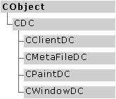 다양한 DC 클래스 다양한 DC 클래스 클래스계층도 클래스이름 CPaintDC 용도 클라이언트영역에출력할때 (WM_PAINT 메시지핸들러에서만사용 ) CClientDC 클라이언트영역에출력할때 (WM_PAINT 메시지핸들러를제외한다른모든곳에서사용 ) CWindowDC 윈도우의전체영역 ( 클라이언트영역 + 비클라이언트영역 ) 에출력할때 CMetaFileDC