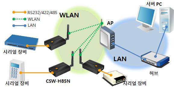2 설치및시험작동 2.1 무선랜개요 CSW-H85N은 IEEE802.11b/g 표준을지원합니다. IEEE802.11 표준은와이파이 (Wi- Fi) 라고도하며네트워크의종류에따라크게인프라스트럭처 (Infrastructure), 애드혹 (Ad-hoc) 및 Soft AP모드로나눌수있습니다. 무선랜모드는 ezmanager의 [ 무선랜 ] 탭에서설정할수있습니다.