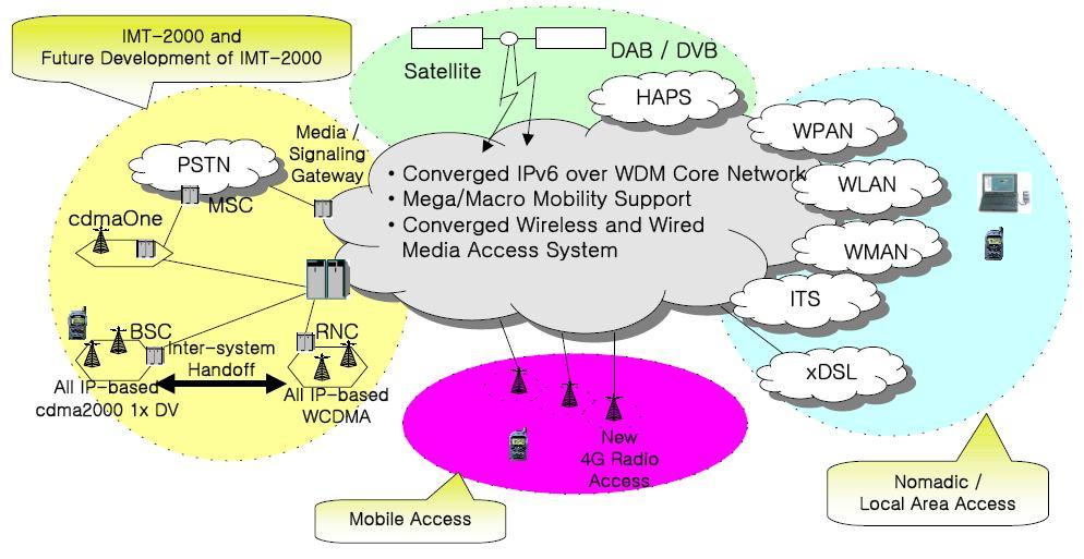 Getting Started Heterogeneous access network technologies