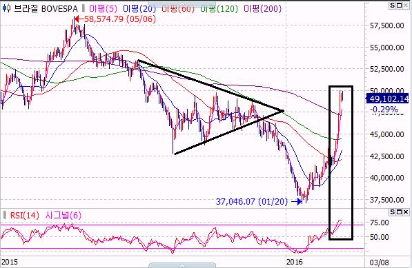 공포지수인 VIX가최근가파르게하락해 15에근접하는등투자 그림 2. AAII Bull Index 와 Bear Index (P) 60 50 AAII BULL Index AAII BEAR Index 그림 3.