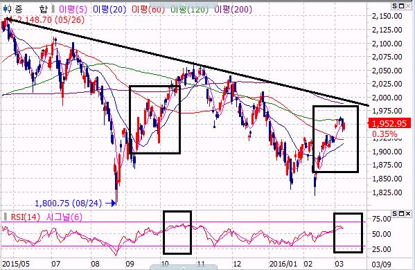 기술적시장분석 2016.3.10 심리가안정을보이고있기때문이다. S&P500 지수는 2 중바닥을형성한후 120 일선과 2015 년 12 월저점근처에도달한후조정을받고있다. 2015 년 10 월의움직임을감안한다면호흡조절이예상되는시점이다 < 그림 3>. 조정후반등시도가예상된다. 전일다우운송지수, 러셀 2000 지수, 필라델피아반도체지수등이비교적큰폭의조정을받았다.