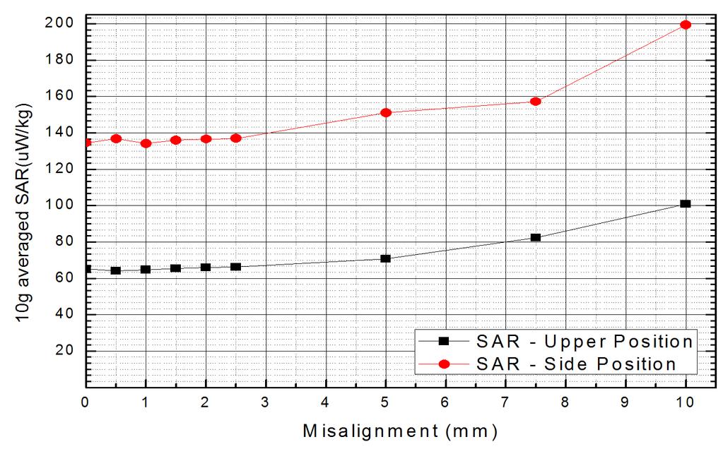 THE JOURNAL OF KOREAN INSTITUTE OF ELECTROMAGNETIC ENGINEERING AND SCIENCE. vol. 28, no. 5, May 2017. RF, SAR,. References 그림 10. SAR Fig. 10. Change of max SAR values according to extent of misalignment.