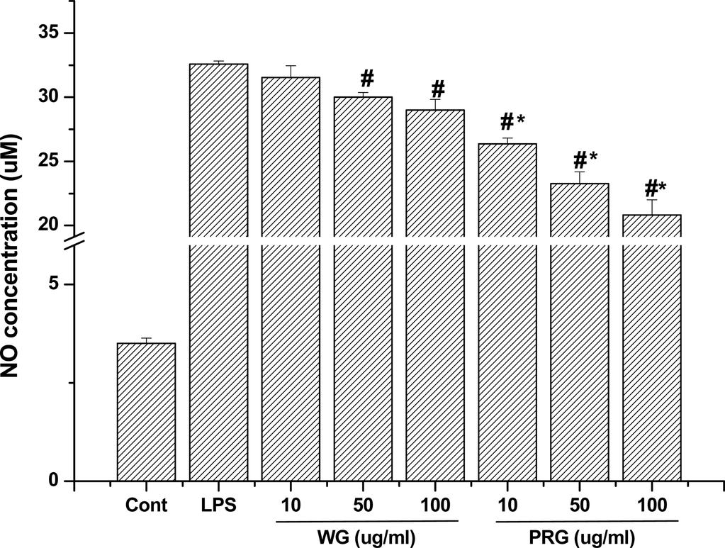 478 신용서 Fig. 3. The effects of WG and PRG on inos and COX-2 expression in LPS-stimulated RAW 264.