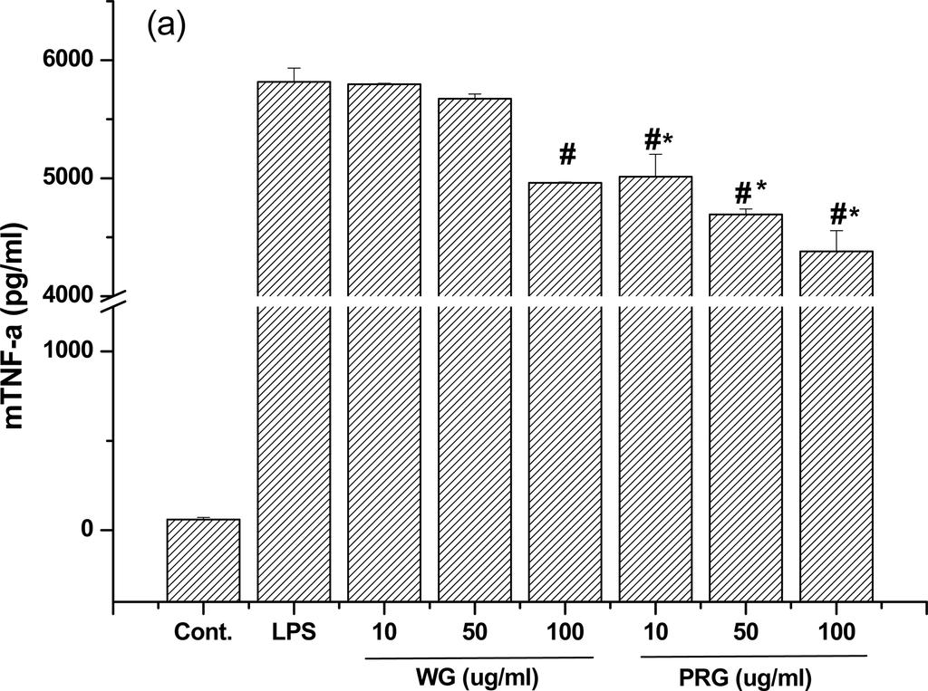 인삼과 팽화홍삼의 Ginsenoside 함량 및 항염효과 비교 479 Fig. 4. The effects of WG and PRG on the inhibition of NF-κB expression in RAW 264.