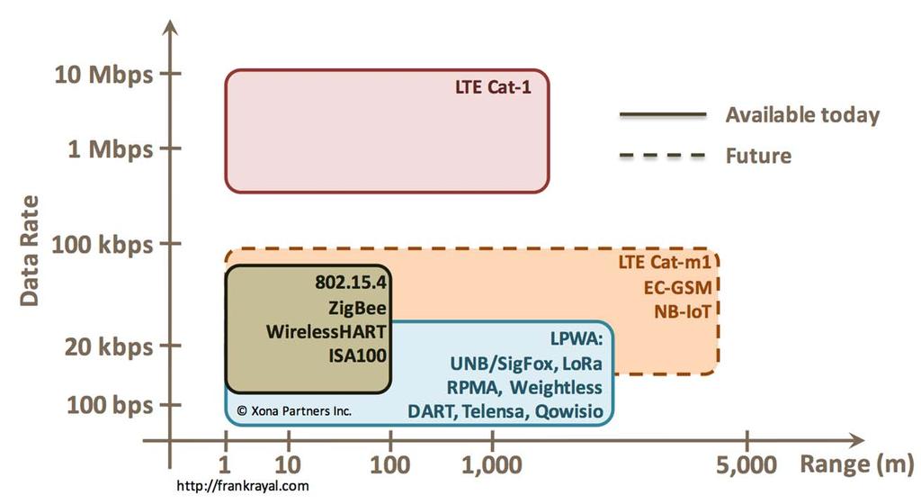 사물인터넷표준화 기존 LPWAN 기술과 Weightless 의차이 전통적으로, 다른독자적인 LPWAN(low-power wide-area networks) 기술은수용자가오직단일기지국공급자및단일네트워크운영자를선택하도록국한됨 Weightless