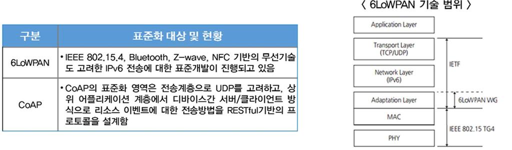 사물인터넷표준화 기타사물인터넷표준화단체 IETF( 국제인터넷표준화기구 ) IETF 는인터넷의운영, 관리, 개발에대해협의하고프로토콜표준을개발하고있으며, 사물인터넷의다양한인터넷프로토콜에대한표준을개발하고있음 IEEE에서는 IPv6