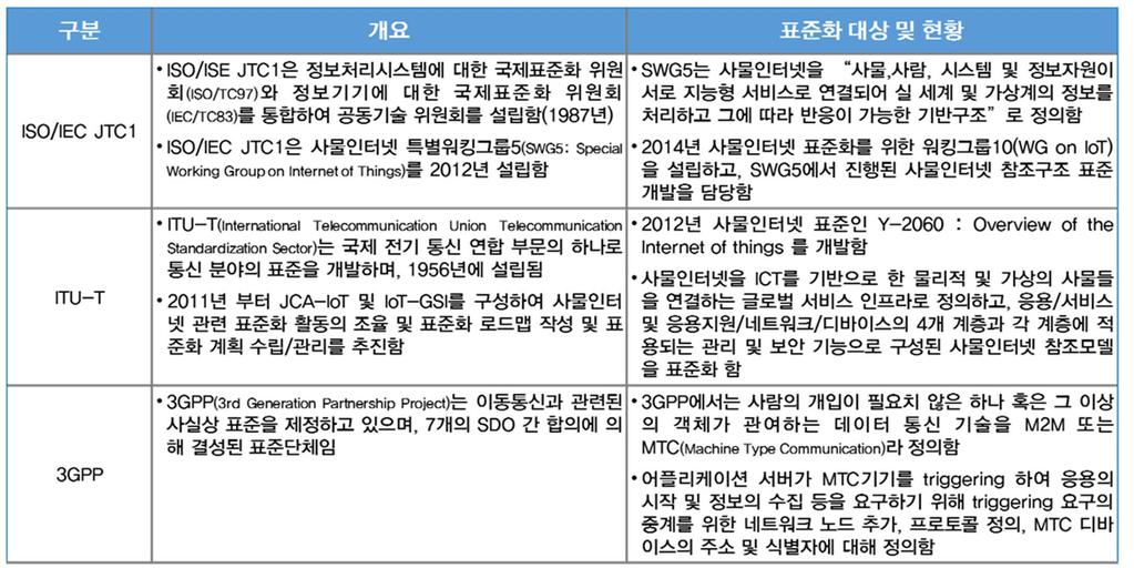 사물인터넷표준화